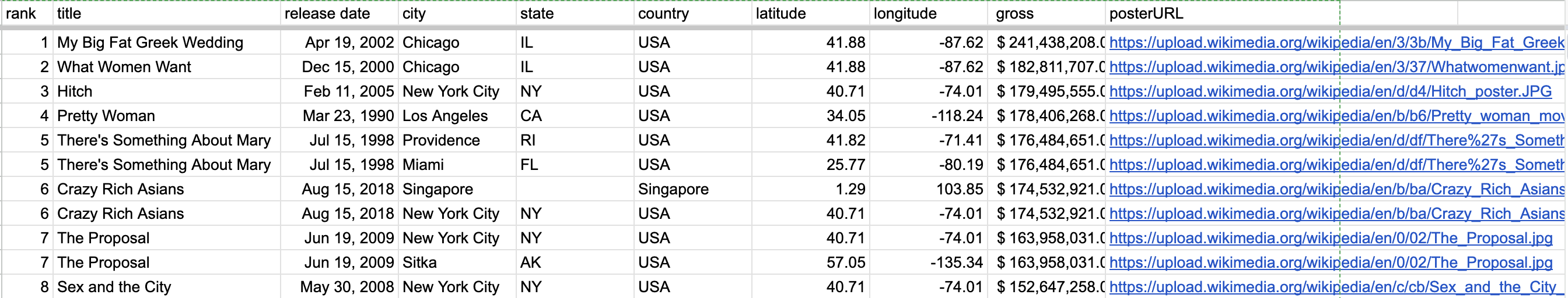 Example of top 50 rom-coms dataset